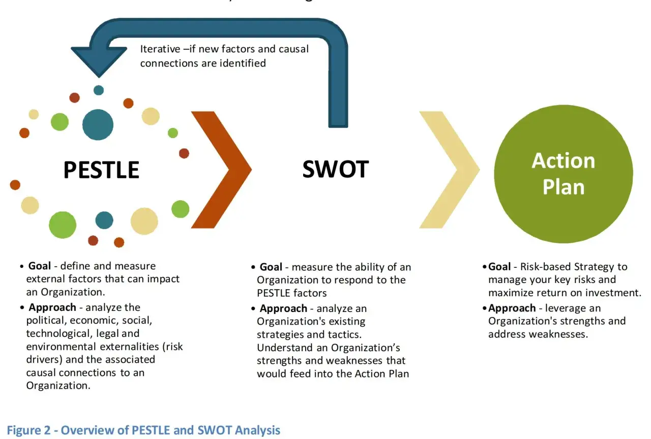 Analyse PESTLE et SWOT pour un plan d'action. Le PESTLE identifie les facteurs externes, le SWOT évalue les forces et faiblesses pour une stratégie.