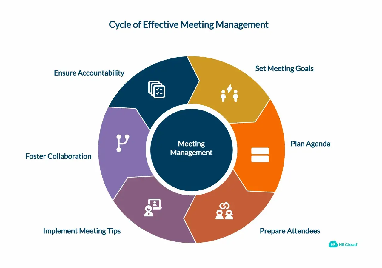 Diagramme du cycle de gestion efficace des réunions, incluant la préparation, les objectifs, l'ordre du jour, la collaboration et la responsabilisation. Idéal pour une conduite de réunion formation.