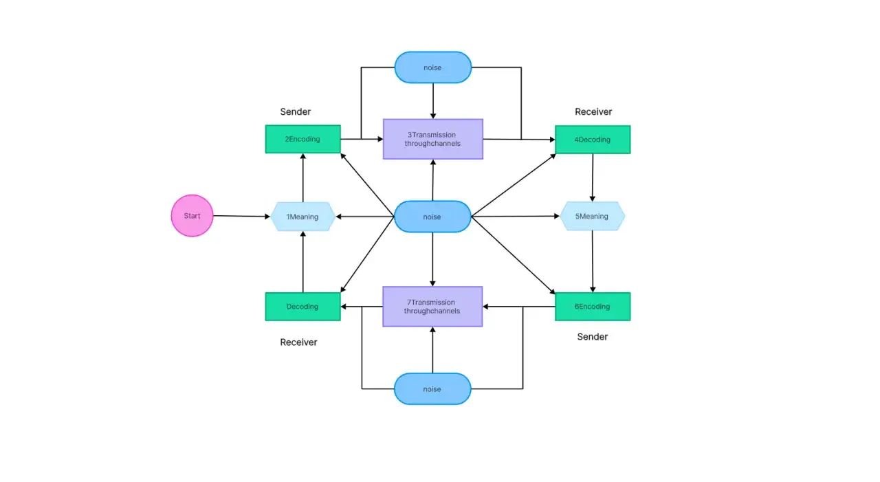 Sch&eacute;ma illustrant le processus de communication, incluant la communication externe et interne, avec des &eacute;tapes comme l'encodage, la transmission et le d&eacute;codage, tout en tenant compte du bruit.