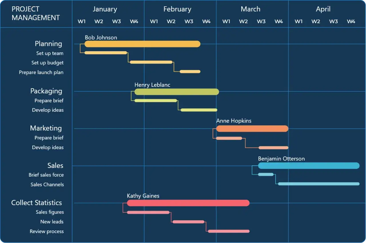 Diagramme de Gantt illustrant le plan d'un projet, avec les t&acirc;ches r&eacute;parties par mois et par semaine, et les responsables assign&eacute;s.