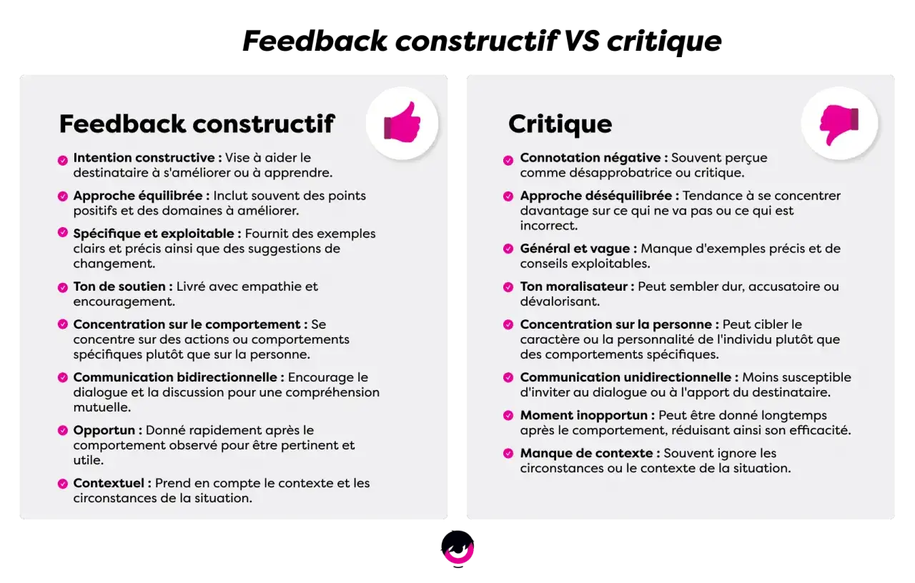Comparaison entre feedback constructif et critique. Le feedback constructif vise l'am&eacute;lioration, est &eacute;quilibr&eacute;, sp&eacute;cifique et contextuel. La critique est souvent n&eacute;gative, vague et centr&eacute;e sur la personne.