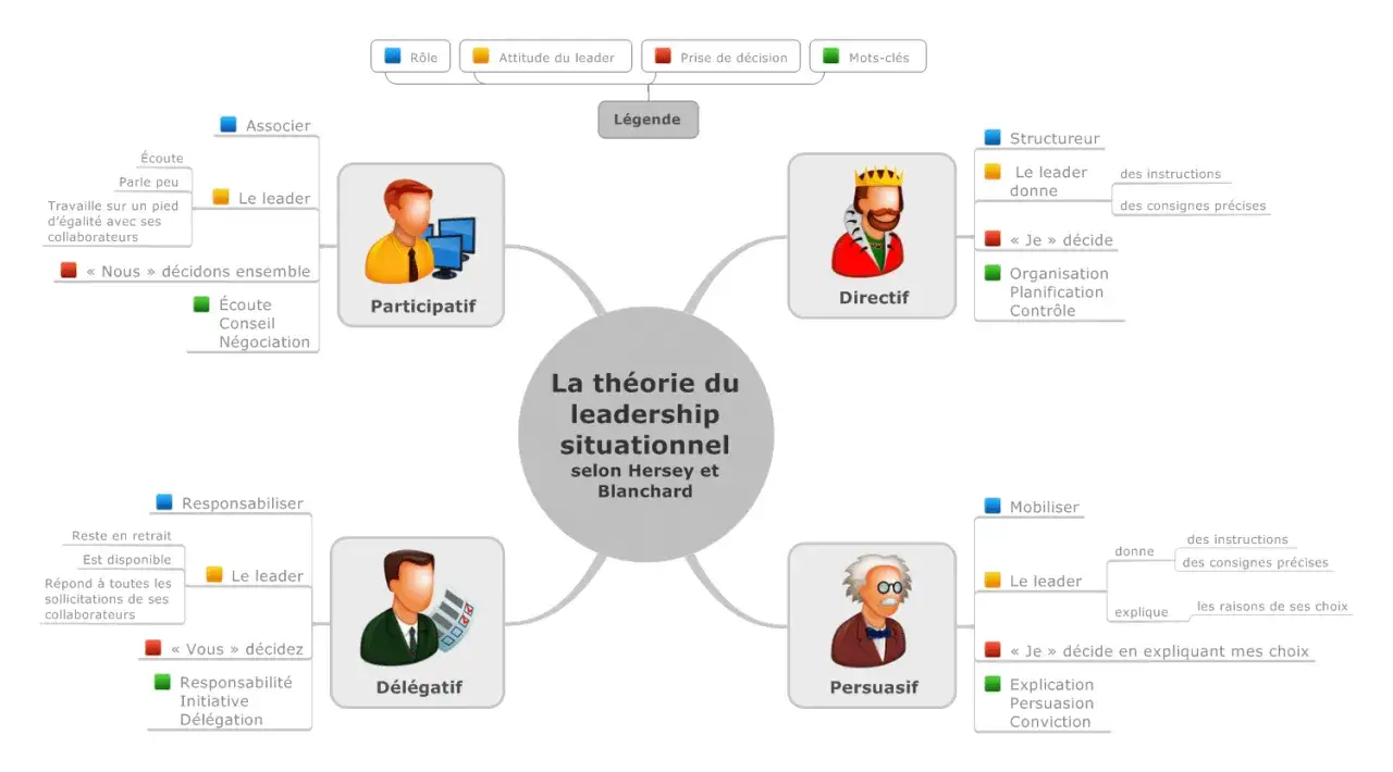 Schéma de la théorie du leadership situationnel de Hersey et Blanchard, décrivant 4 styles : Directif, Persuasif, Participatif et Délégatif.