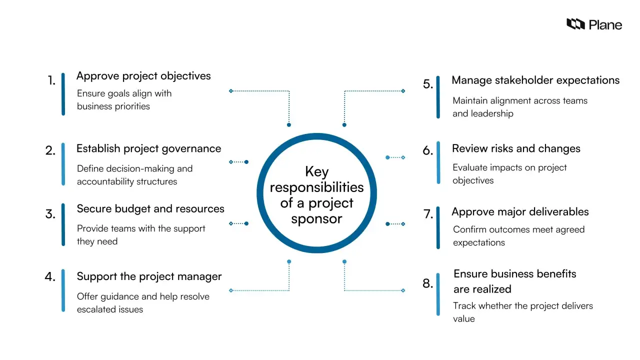 Schéma des responsabilités clés d'un sponsor projet : approbation des objectifs, gouvernance, budget, soutien au chef de projet, gestion des attentes, risques, livrables et bénéfices.