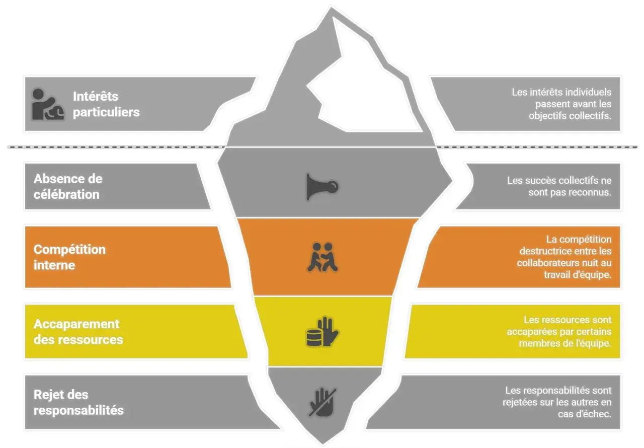Iceberg illustrant les obstacles &agrave; la dynamique d'&eacute;quipe : int&eacute;r&ecirc;ts particuliers, absence de c&eacute;l&eacute;bration, comp&eacute;tition interne, accaparement des ressources et rejet des responsabilit&eacute;s.