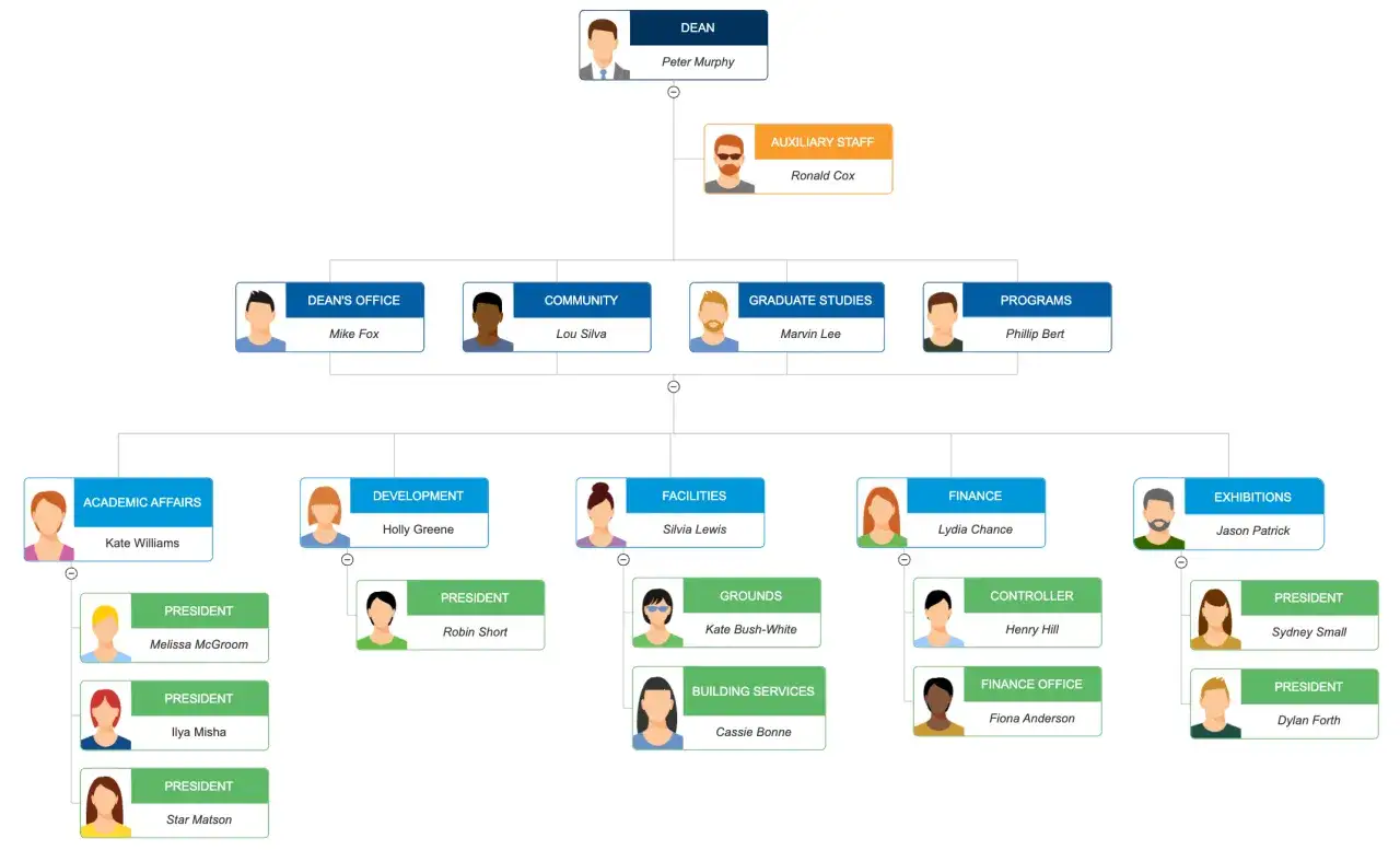 Organigramme d'une entreprise montrant les diff&eacute;rents types de d&eacute;partements et leurs responsables, de la direction aux postes de pr&eacute;sidents.