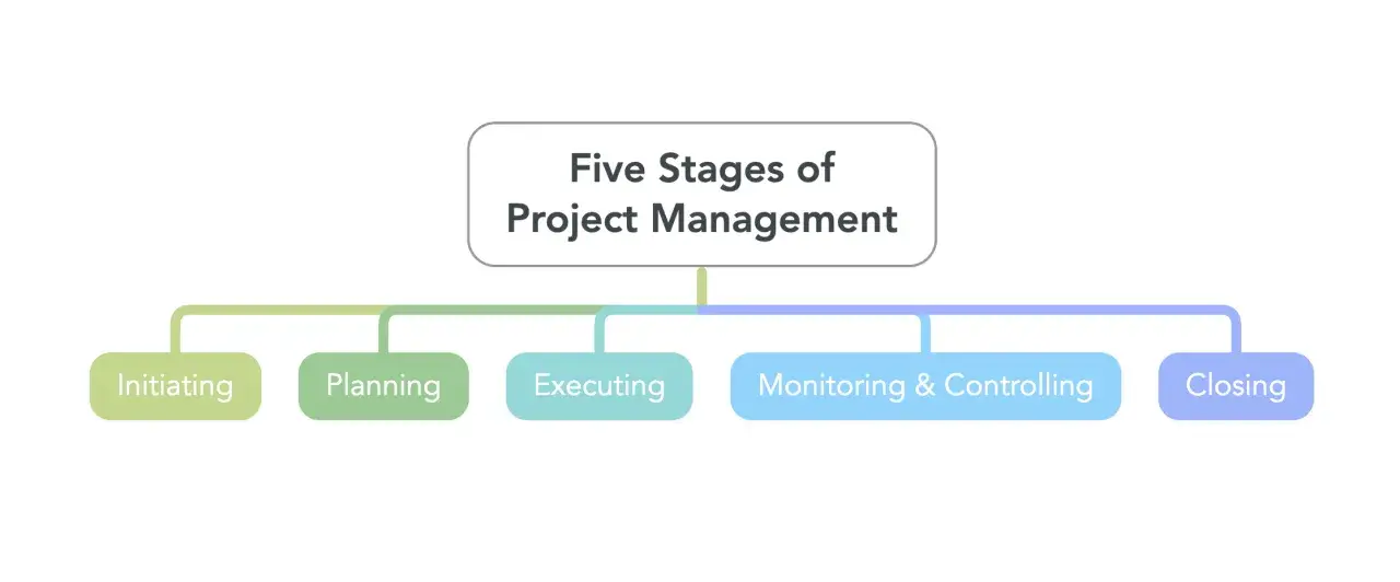 Sch&eacute;ma visuel des cinq &eacute;tapes de gestion de projet : initiation, planification, ex&eacute;cution, suivi et cl&ocirc;ture. Un mind mapping projet clair.