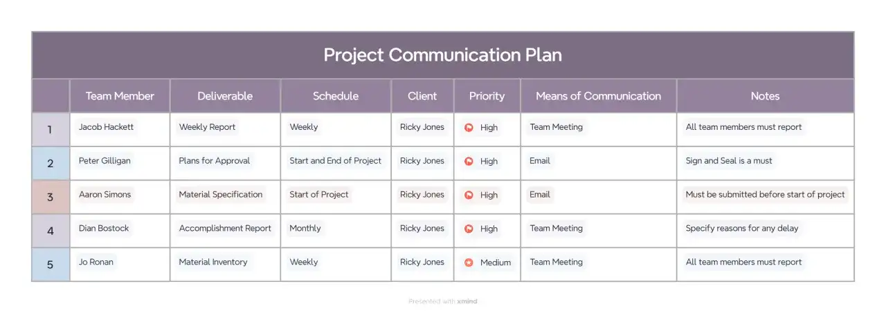 Tableau détaillant le plan de communication d'un projet, incluant les membres, livrables, échéances, priorités et moyens de communication.