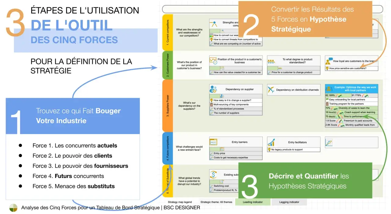 Analyse des 5 forces de porter : concurrents, clients, fournisseurs, nouveaux entrants, substituts. Stratégie et hypothèses.