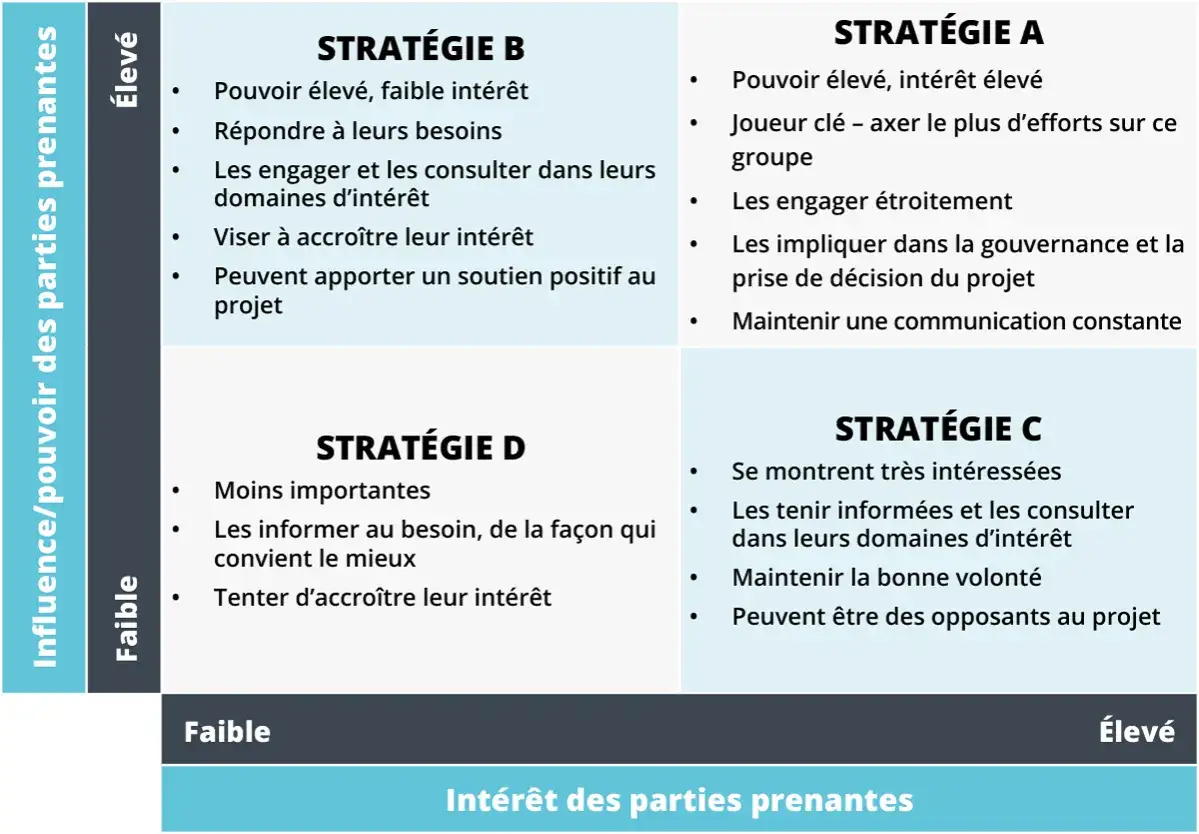 Matrice des parties prenantes classifiant les strat&eacute;gies A, B, C, D selon leur influence et leur int&eacute;r&ecirc;t.