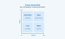 Grille Pouvoir-Intérêt pour cartographier vos parties prenantes : Context Setters (à satisfaire), Players (à gérer de près), Crowd (à surveiller), Subjects (à informer).