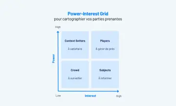 Grille Pouvoir-Intérêt pour cartographier vos parties prenantes : Context Setters (à satisfaire), Players (à gérer de près), Crowd (à surveiller), Subjects (à informer).