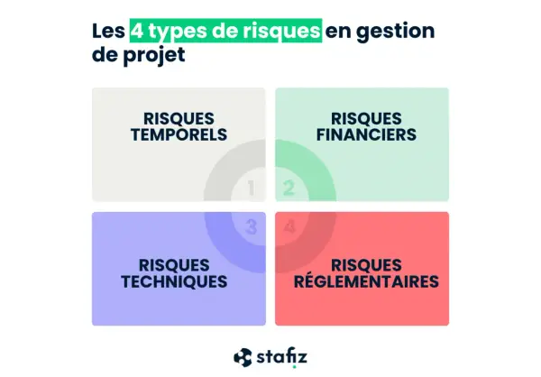 Les 4 types de risques en gestion de projet : temporels, financiers, techniques et réglementaires. Un plan de gestion des risques efficace.