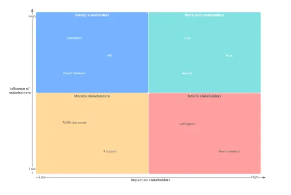 Matrice des parties prenantes : clients, membres du conseil, RH à satisfaire ; CEO, analyste, boss à impliquer ; centre de fulfilment, IT support à surveiller ; collègues, membres de l'équipe à informer.