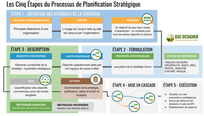 Schéma des 5 étapes de la planification stratégique : définition, formulation, description, mise en cascade et exécution. Ce plan d'action entreprise détaille les valeurs, vision, mission, priorités et outils.