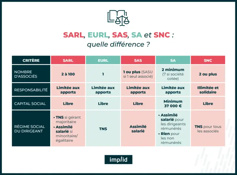 Tableau comparatif des différents types d'organisation d'entreprise : SARL, EURL, SAS, SA, SNC. Critères : associés, responsabilité, capital, régime social.