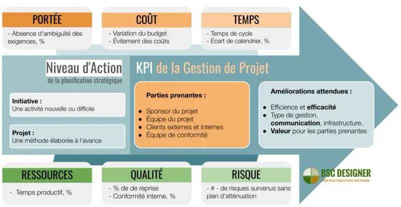 Tableau des KPI de la gestion de projet : portée, coût, temps, ressources, qualité, risque. Un bon suivi de projet assure l'efficacité.