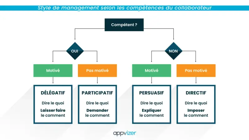 Organigramme : une technique de management pour adapter son style (délégatif, participatif, persuasif, directif) selon la compétence et la motivation du collaborateur.