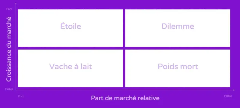 Matrice BCG : Étoile, Dilemme, Vache à lait, Poids mort. Analyse de la croissance du marché et de la part de marché relative.