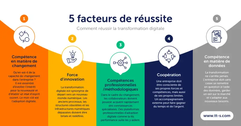 Les 5 facteurs de réussite de la digitalisation des entreprises : compétence en changement, innovation, compétences méthodologiques, coopération et données.