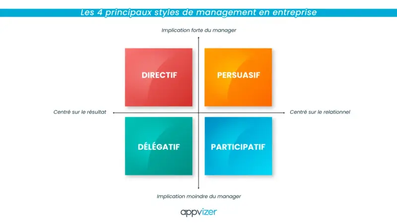 Matrice présentant 4 styles de management : Directif, Persuasif, Délégatif et Participatif, selon l'implication du manager et son orientation résultat/relationnel.