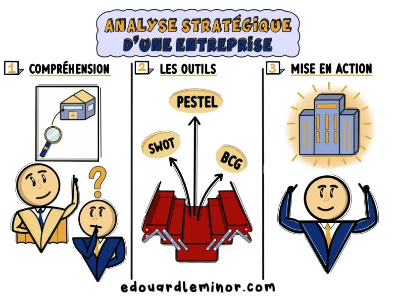 Analyse stratégique d'une entreprise : compréhension, outils (SWOT, PESTEL, BCG) et mise en action. Un diagnostic stratégique externe est essentiel.