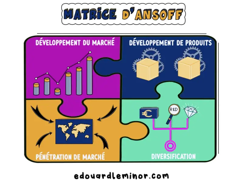 Matrice d'Ansoff illustrant quatre axes de croissance : développement marché, développement produits, pénétration marché et diversification. Une option stratégique pour l'entreprise.