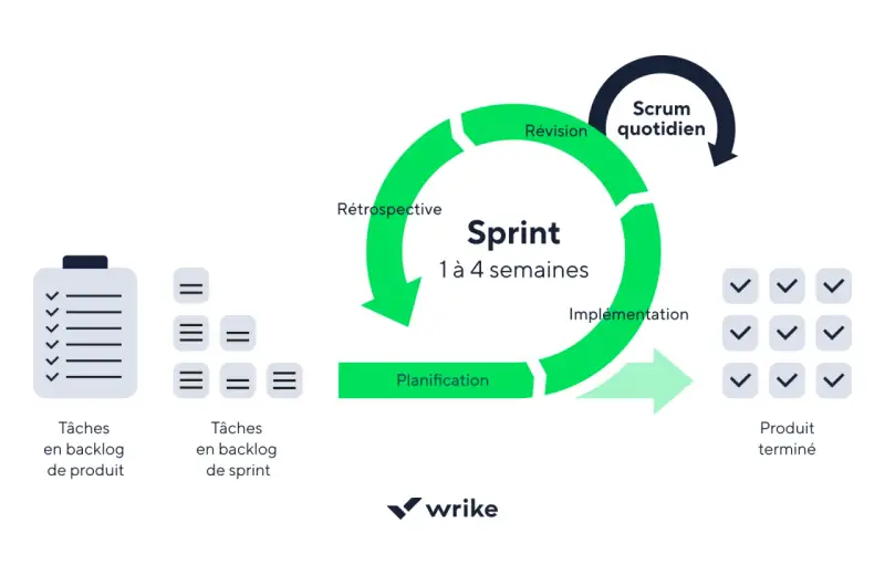 Le cycle Scrum : planification, implémentation, révision, rétrospective. Un sprint de 1 à 4 semaines pour un produit terminé.