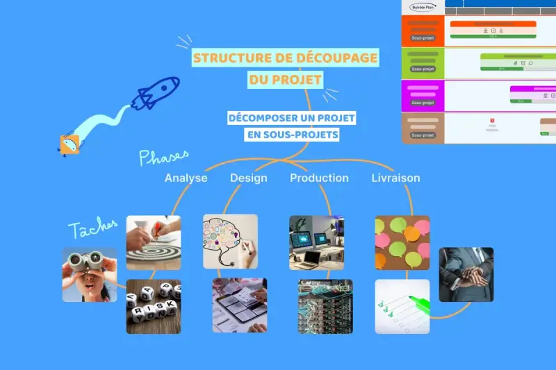Exemple de plan de gestion visuel montrant la structure d'un projet décomposé en sous-projets, avec des phases comme Analyse, Design, Production et Livraison.
